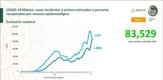 Aumentan a 159 mil 533 muertes por Covid-19 en México