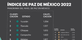 Hidalgo, entre los estados más pacíficos del país
