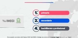 Hidalgo logra primer lugar nacional de asistencia educativa en primaria