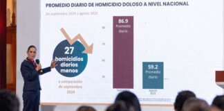 Gobierno reporta reducción histórica de homicidios en agosto