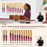 México encabeza confianza en instituciones públicas, revela OCDE