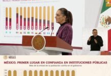 México encabeza confianza en instituciones públicas, revela OCDE