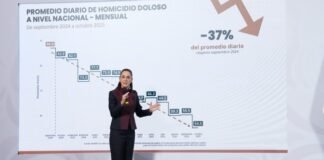 CSP destaca reducción en homicidios dolosos en su primer año de gobierno