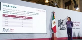 México transitará hacia la jornada laboral de 40 horas: Sheinbaum