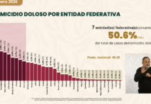 Hidalgo se mantiene por debajo del promedio nacional en homicidios