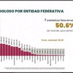 Hidalgo se mantiene por debajo del promedio nacional en homicidios