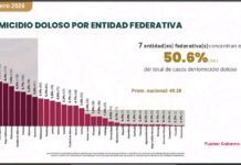Hidalgo se mantiene por debajo del promedio nacional en homicidios