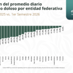 Hidalgo reduce 22.8 % los homicidios dolosos