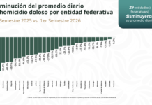 Hidalgo reduce 22.8 % los homicidios dolosos