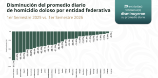 Hidalgo reduce 22.8 % los homicidios dolosos