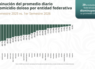 Hidalgo reduce 22.8 % los homicidios dolosos