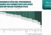 Hidalgo mantiene tendencia a la baja en incidencia delictiva