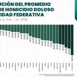 Hidalgo mantiene tendencia a la baja en incidencia delictiva