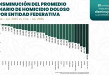 Hidalgo mantiene tendencia a la baja en incidencia delictiva