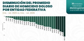 Hidalgo mantiene tendencia a la baja en incidencia delictiva